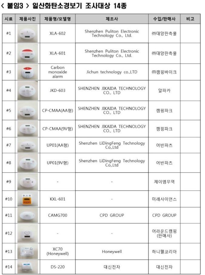 일산화탄소 경보기 조사대상리스트