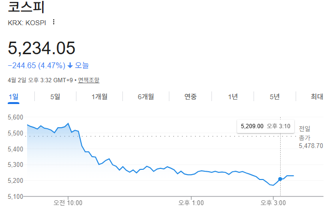 4월 2일 국내주식 장마감 브리핑