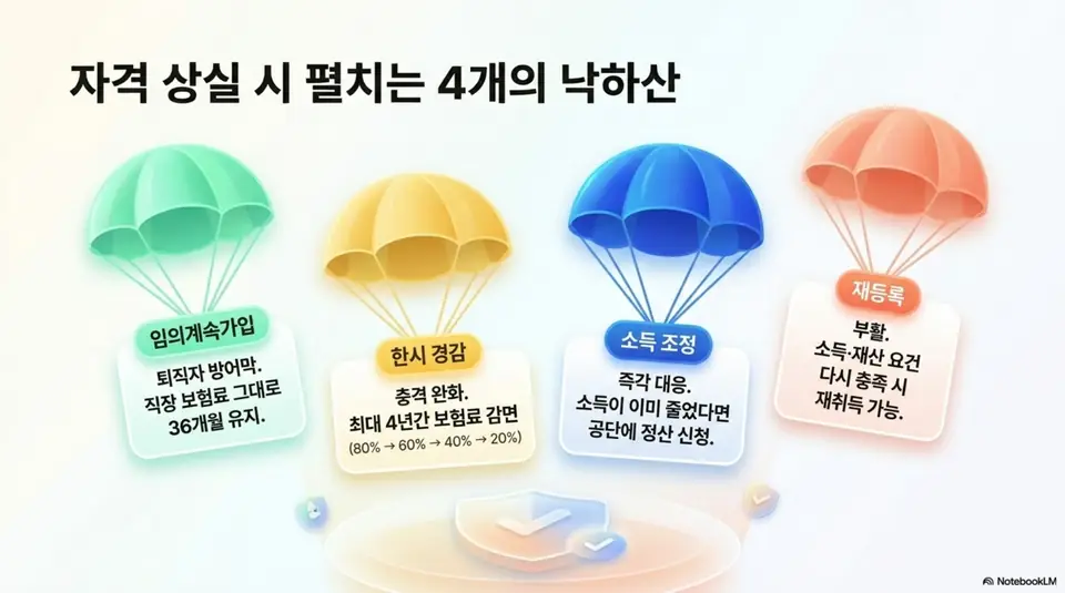 건강보험 피부양자 자격조건: 피부양자 자격 상실 시 활용할 수 있는 4가지 대응 전략을 낙하산 비유로 표현한 인포그래픽 이미지로 임의계속가입 36개월 유지와 한시 경감 4년간 80%에서 20% 감면과 소득 조정 정산 신청과 소득재산 요건 재충족 시 재등록이라는 네 가지 방법을 안내함 