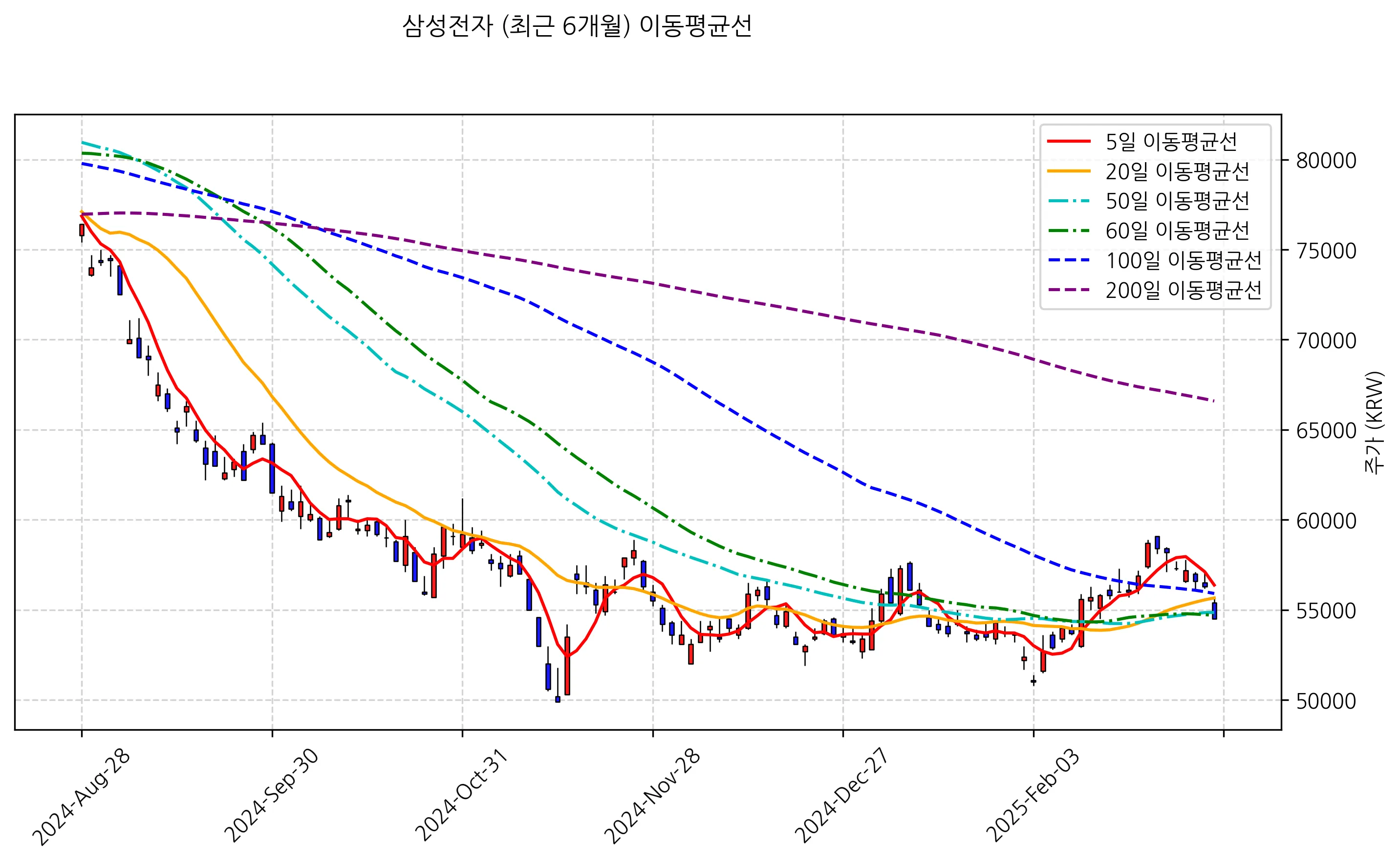 이동평균선차트