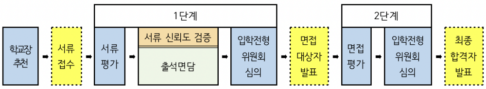 2024학년도 대구일과학고등학교 입학전형 과정