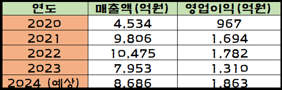 솔브레인 매출액 추이는 나타낸 표
