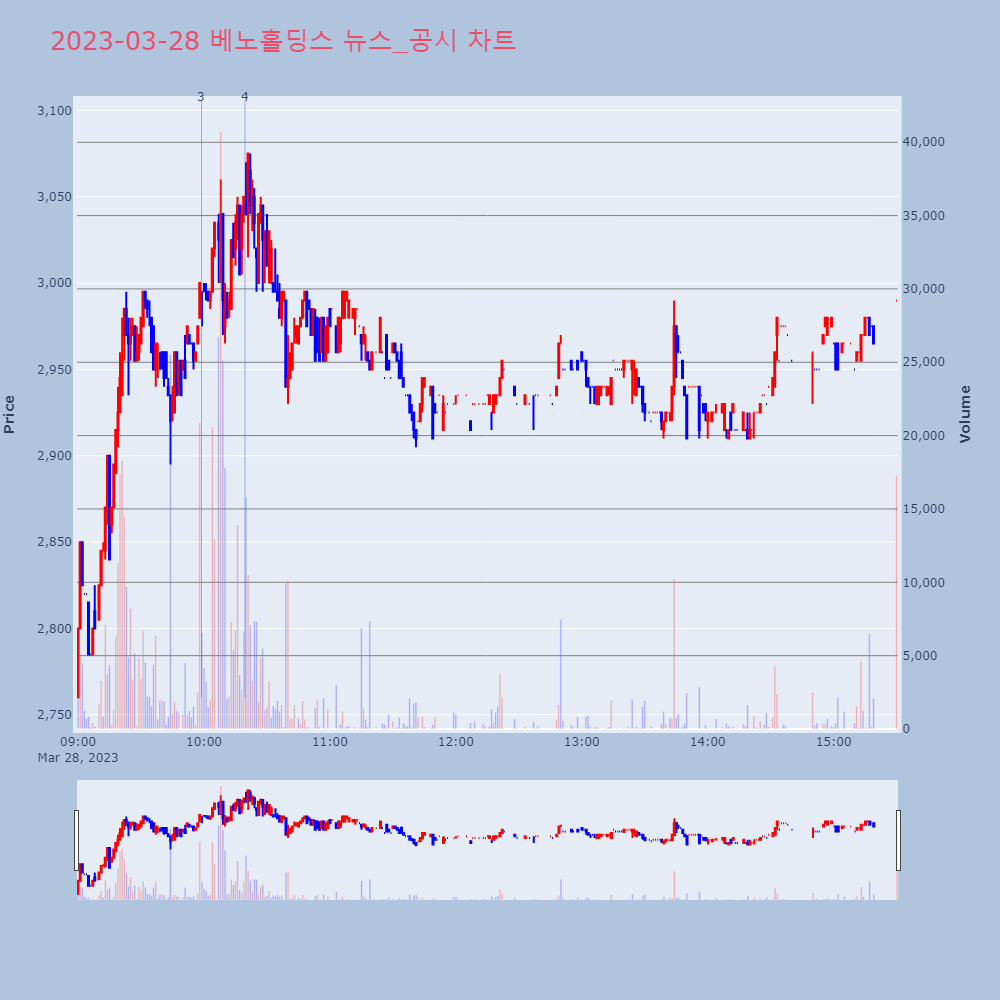 베노홀딩스_뉴스공시차트
