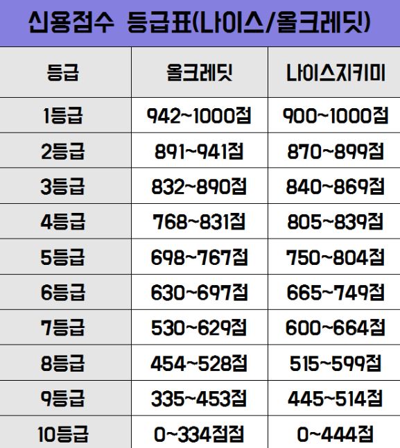 신용점수 등급표