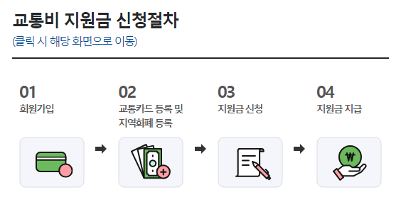 교통비 지원금 신청 절차