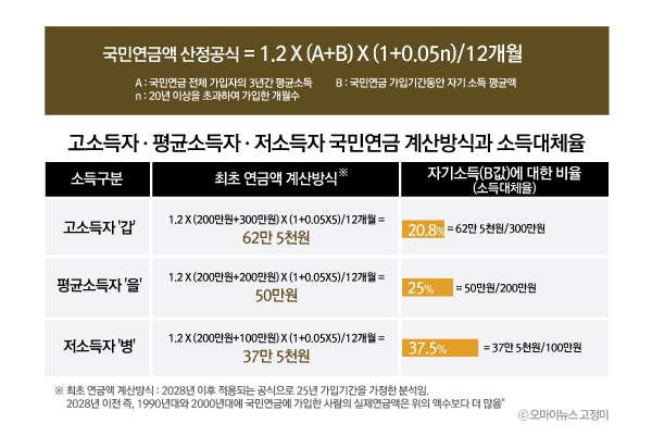 국민연금산정공식