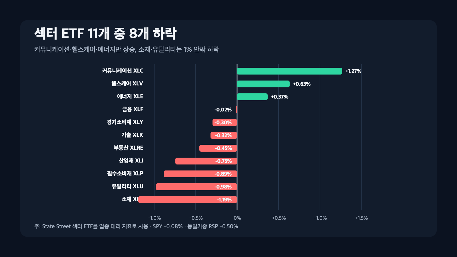 2026년 9월 24일 미국 11개 섹터 ETF 등락률과 8개 하락을 보여주는 가로 막대 차트