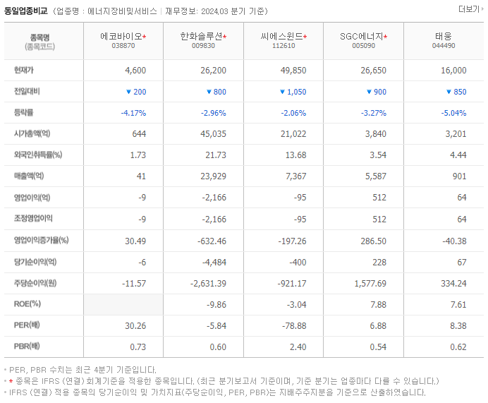 에코바이오_동종업비교자료