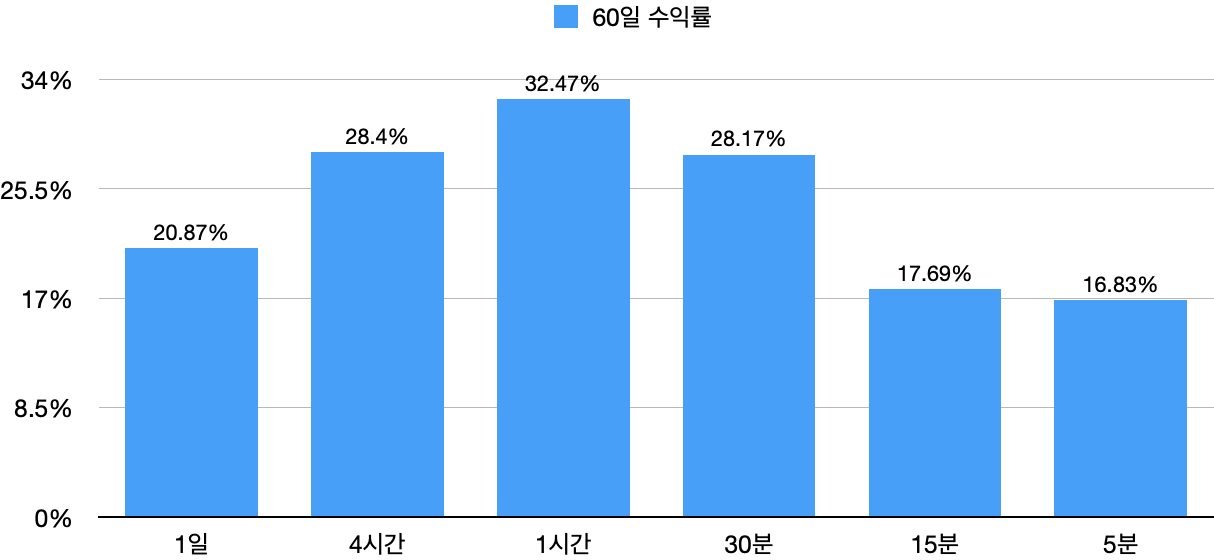 [백테스팅 결과][그리드거래] TQQQ - 2022년 10월 ~ 11월 : 시간 봉별 수익률