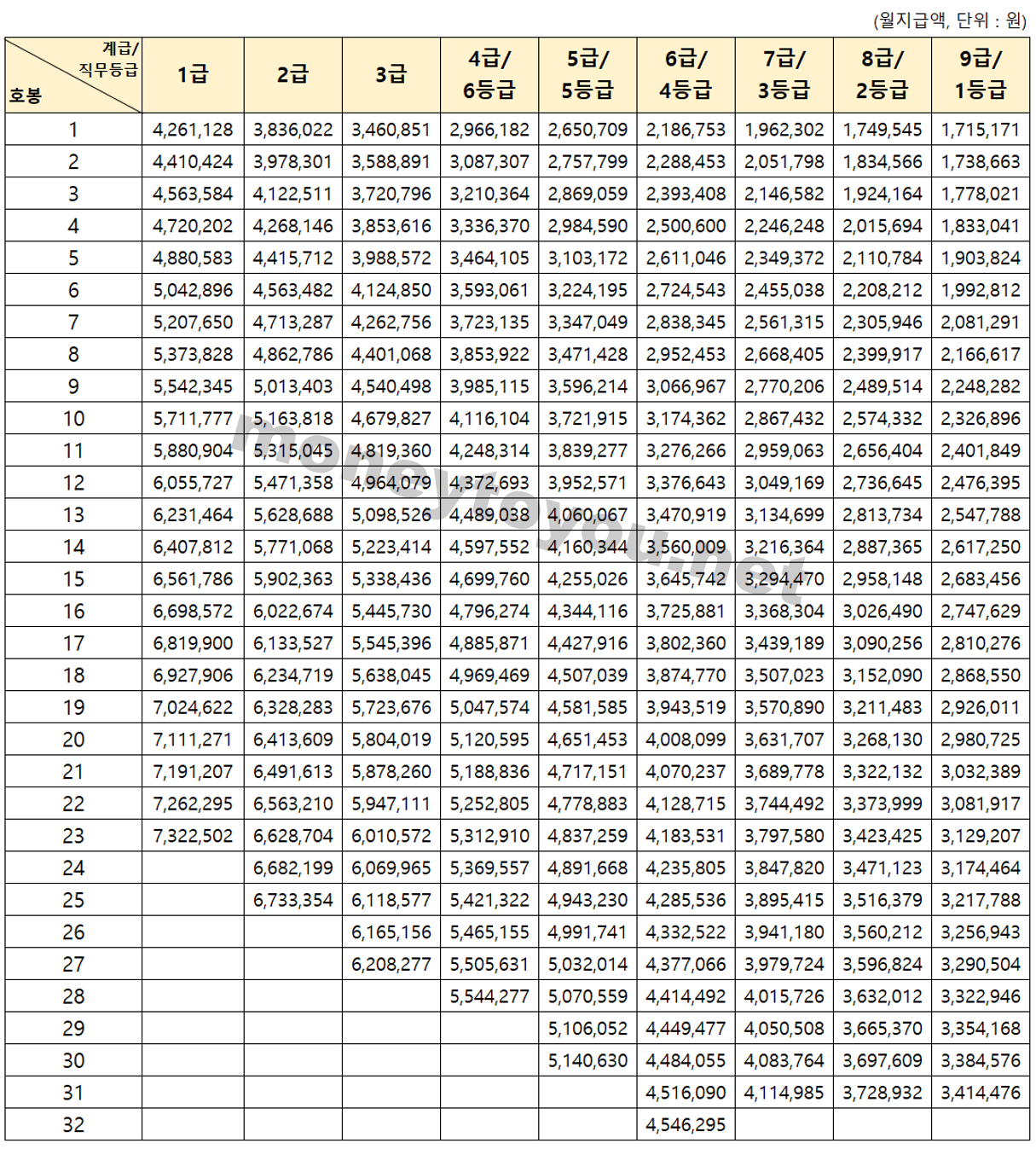 2023 일반 및 별정직 공무원 봉급표