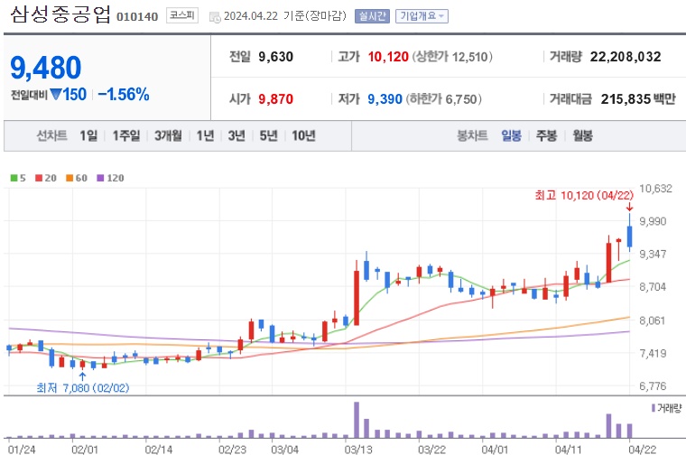 삼성중공업 주가