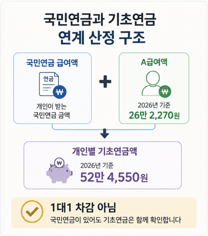 국민연금 기초연금 연계감액에서 국민연금 급여액과 A급여액을 함께 확인하는 구조