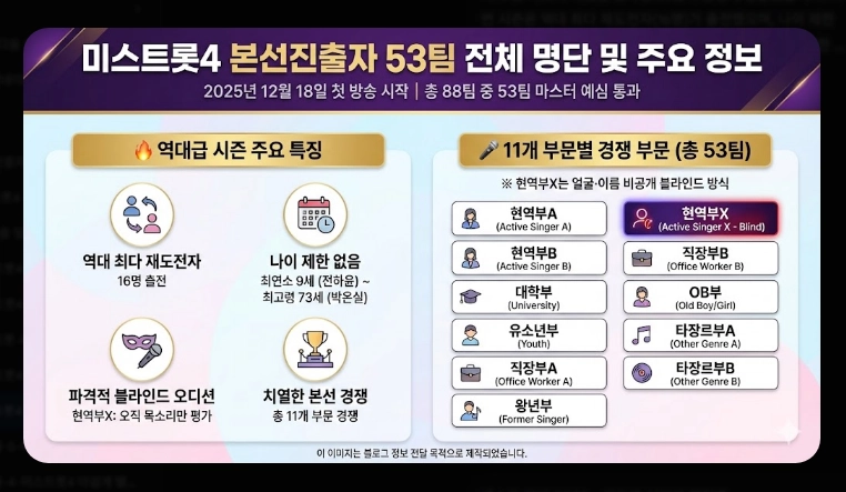 미스트롯4 본선진출자 베스트 무대