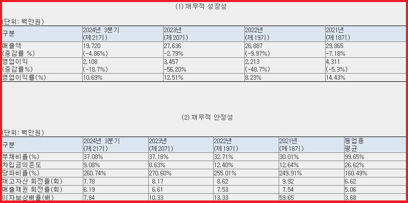 재무 현황
