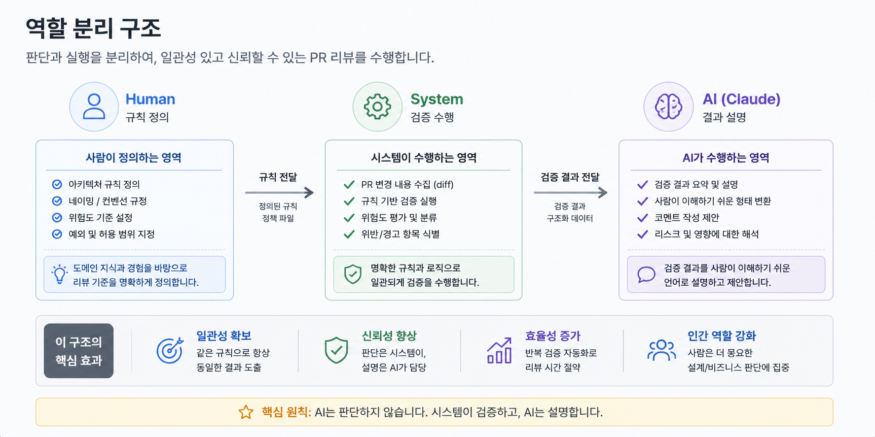 [AI활용] Claude 실무편 - kt cloud VM에서 PR 리뷰 자동화하기