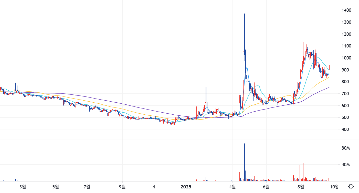 대북 관련주 팬스타엔터프라이즈