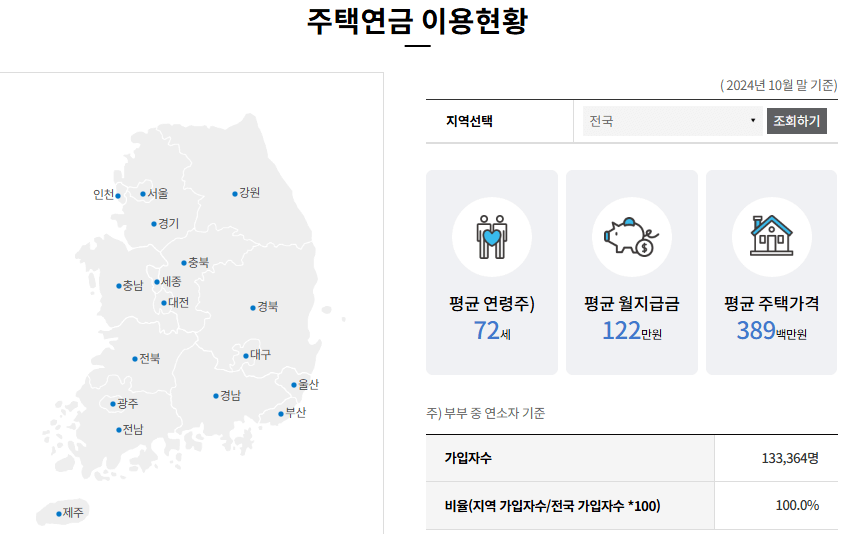 주택연금 이용현황