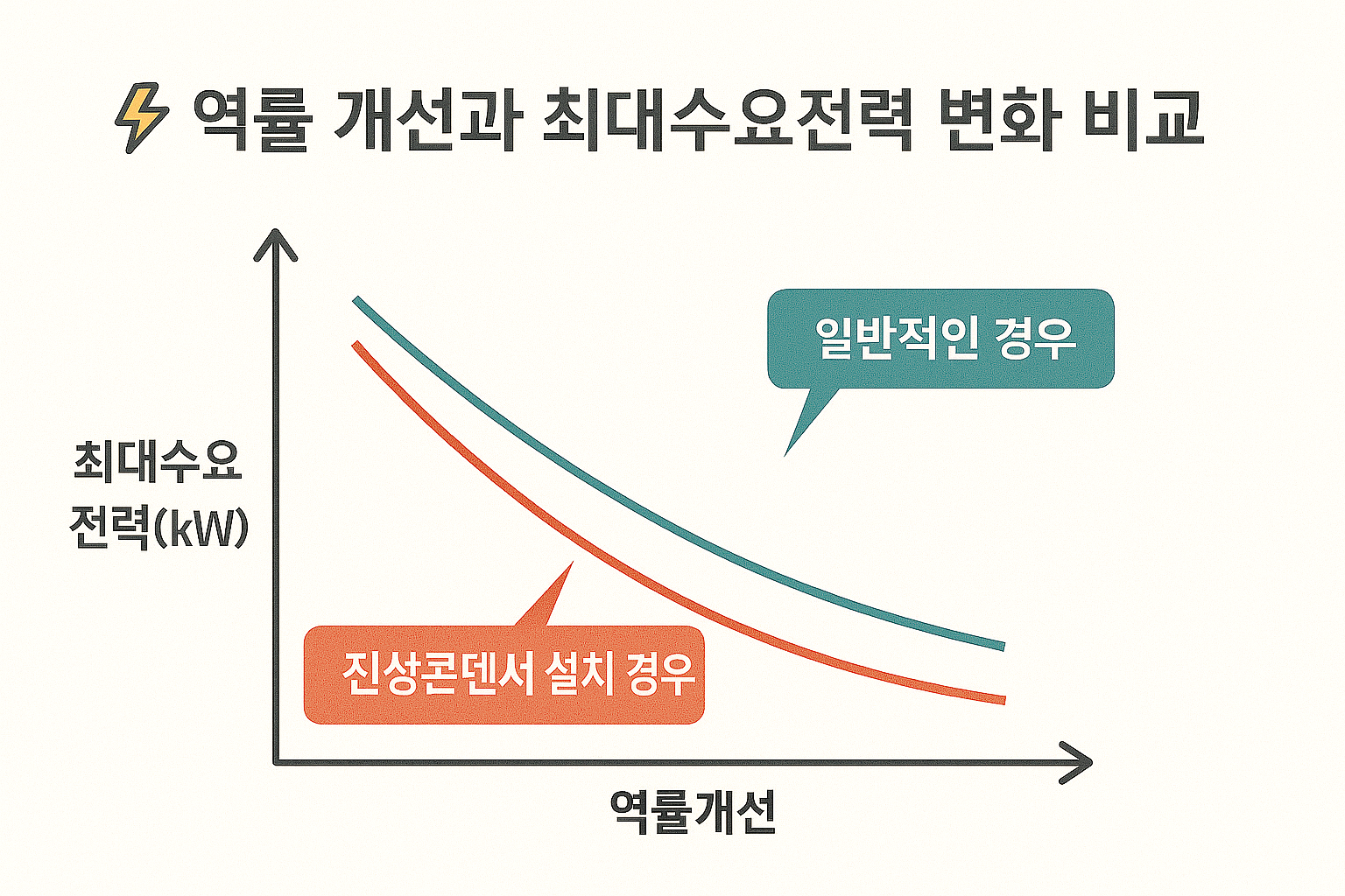 역률 개선과 최대수요전력 변화 비교