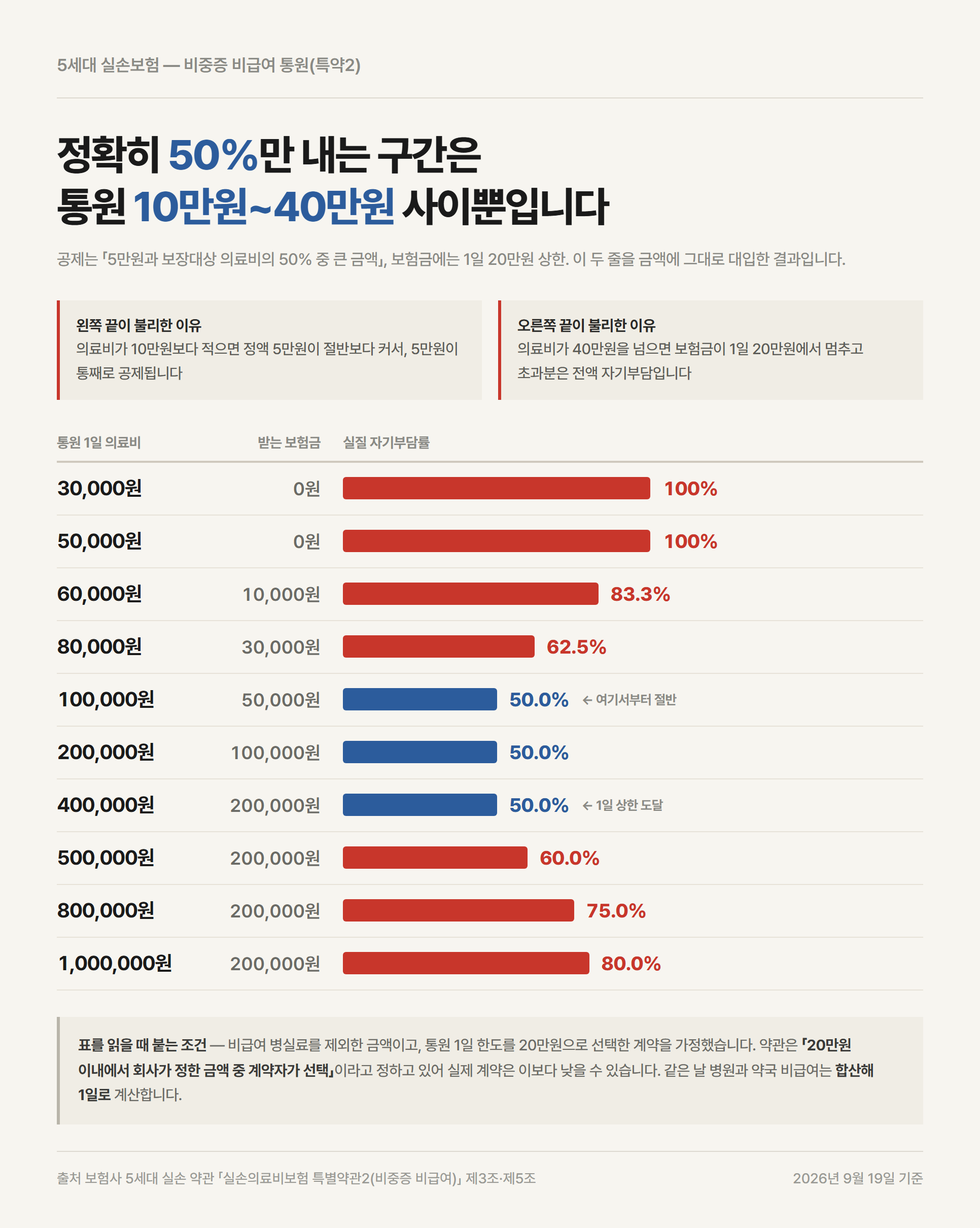 비중증 비급여 통원 의료비 구간에 따라 실제 보험금이 어떻게 달라지는지 보여주는 계산 이미지