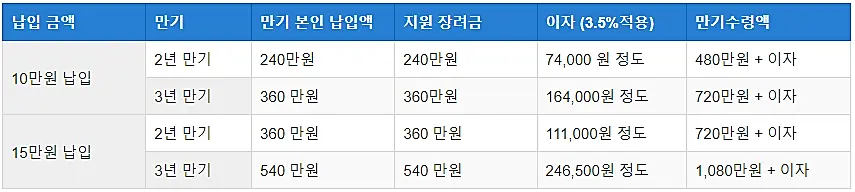 만기수령액