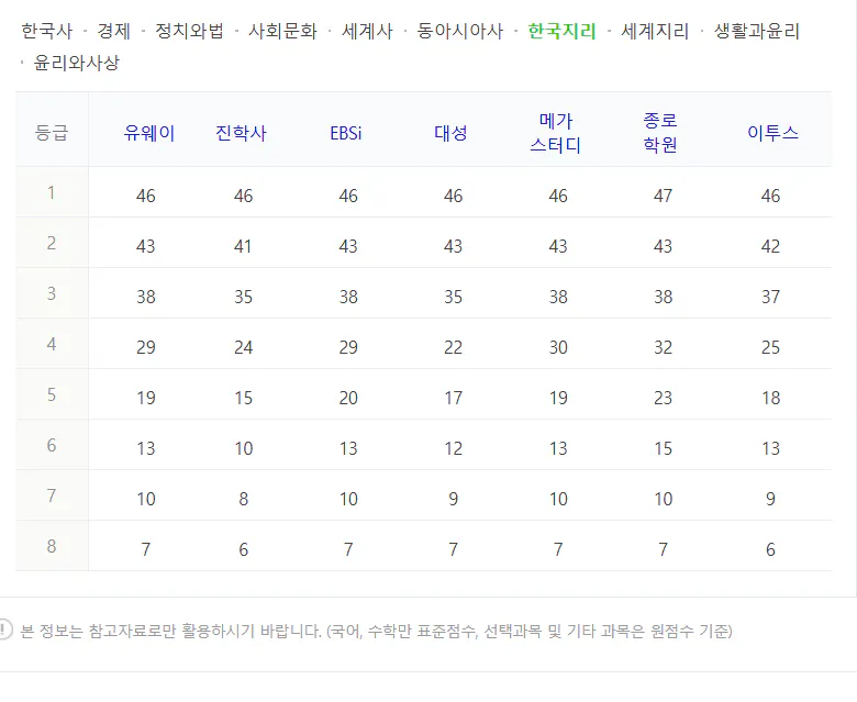 사탐 수능 등급컷 원점수 2024 사진: 한국지리