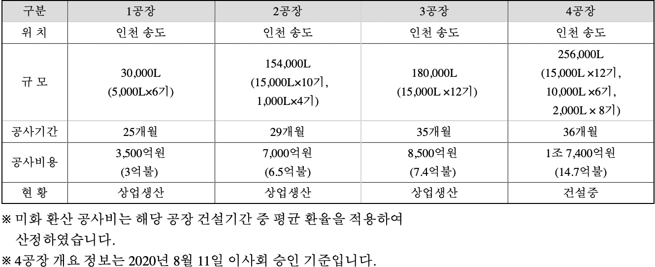 바이오의약품 생산공장 현황