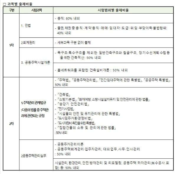 주택관리사-출제비율
