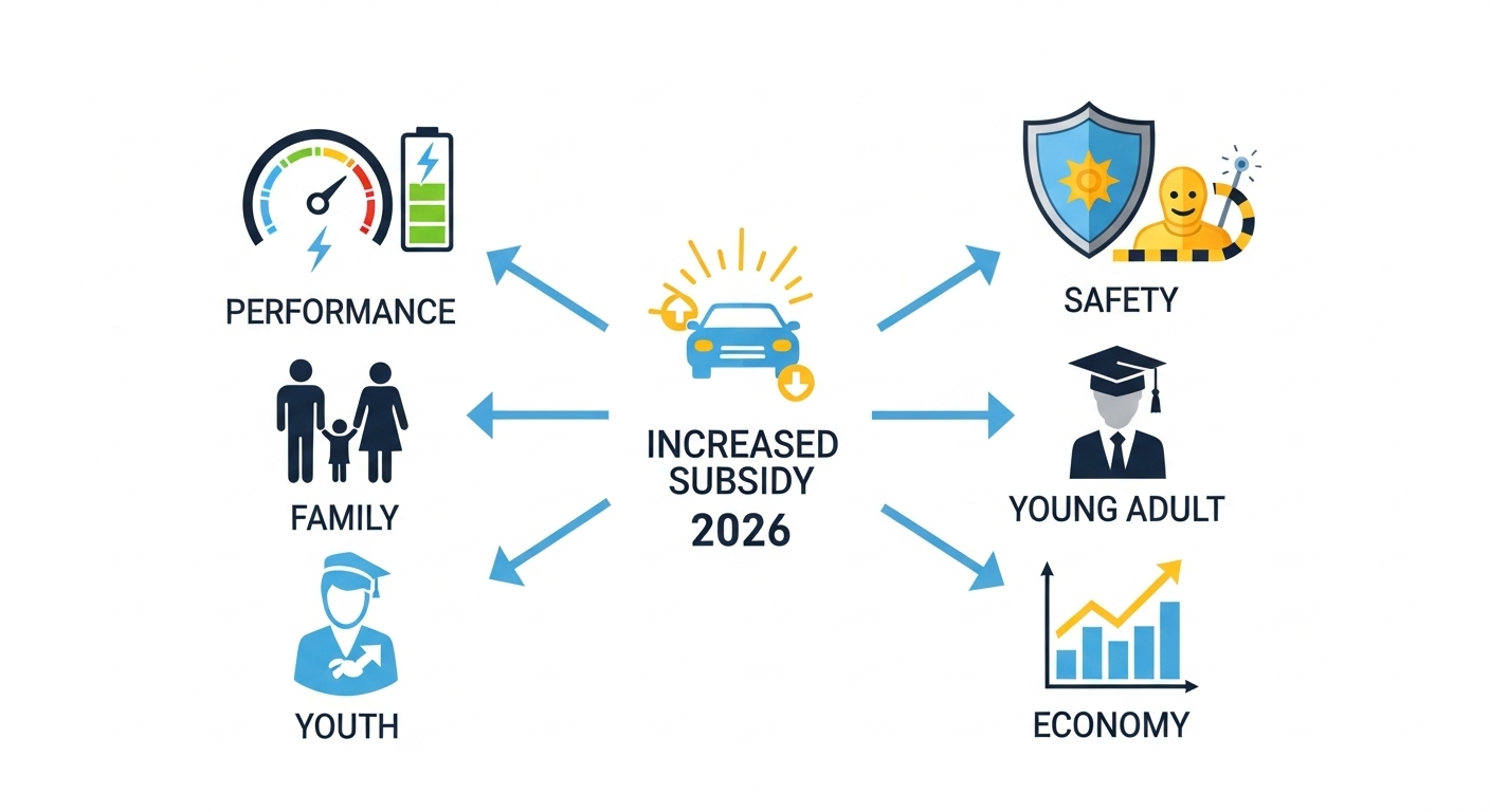 2026년 전기차 보조금 지급에 영향을 미치는 성능, 안전성, 사회적 요건 등 다양한 기준을 보여주는 인포그래픽.