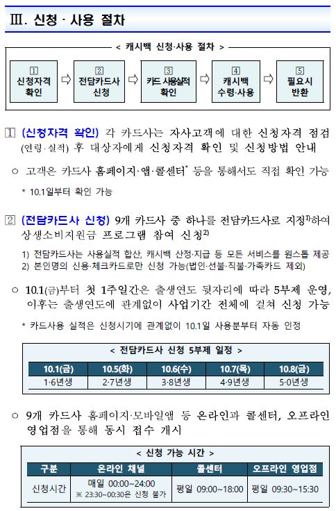 상생소비지원금