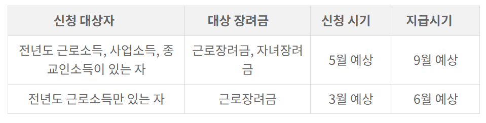 근로장려금및 자녀장려금 신청자격