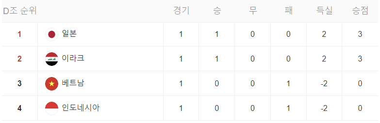 카타르 아시안컵 조별 리그 순위