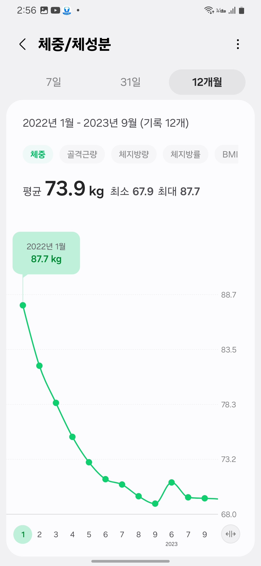 Weight loss graph from 87.7kg in January 2022 – 9-month progress tracking- 2022년 1월 87.7kg에서 시작된 체중 변화 그래프 – 9개월간의 다이어트 기록