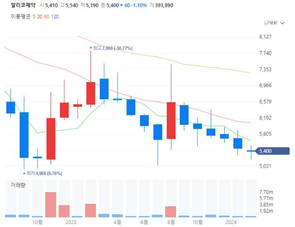 의약품위탁생산CMO관련주대장주수혜주TOP5_알리코제약