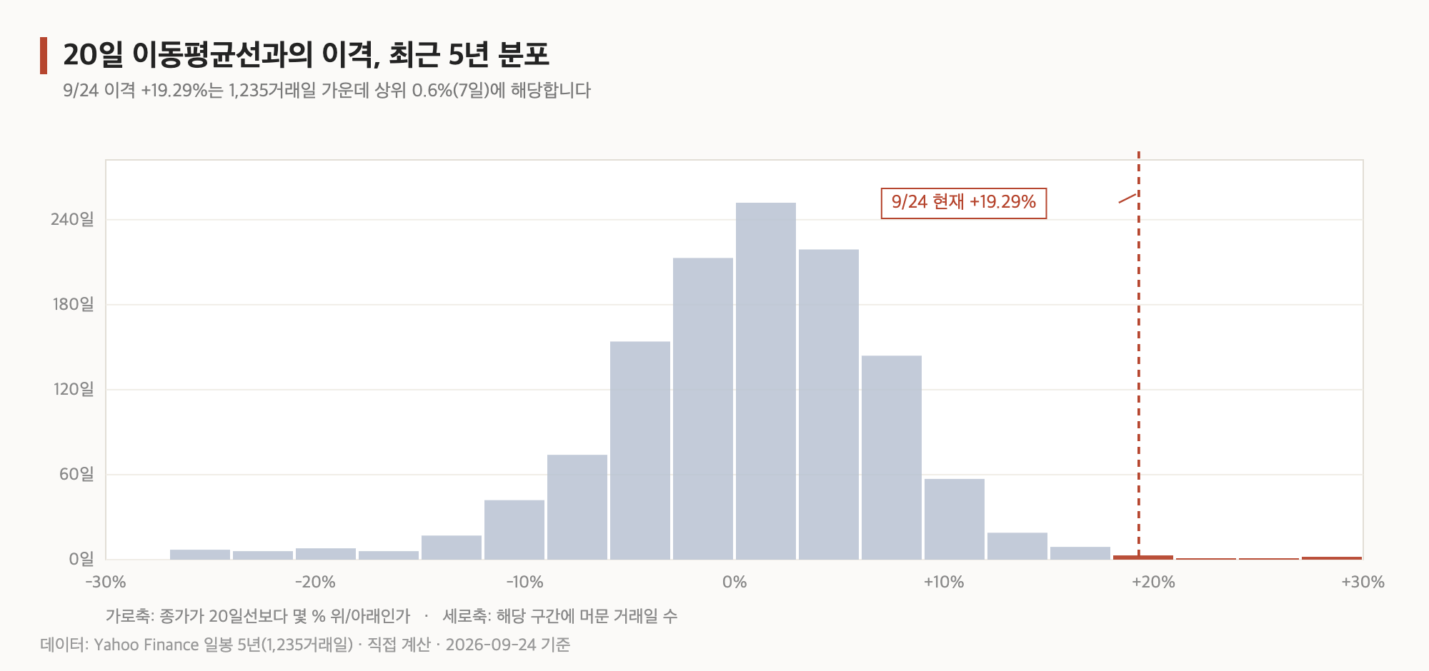 메타 종가와 20일 이동평균선의 이격, 최근 5년 분포