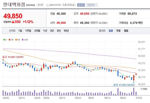 수영복 관련주 현대백화점 주가 전망