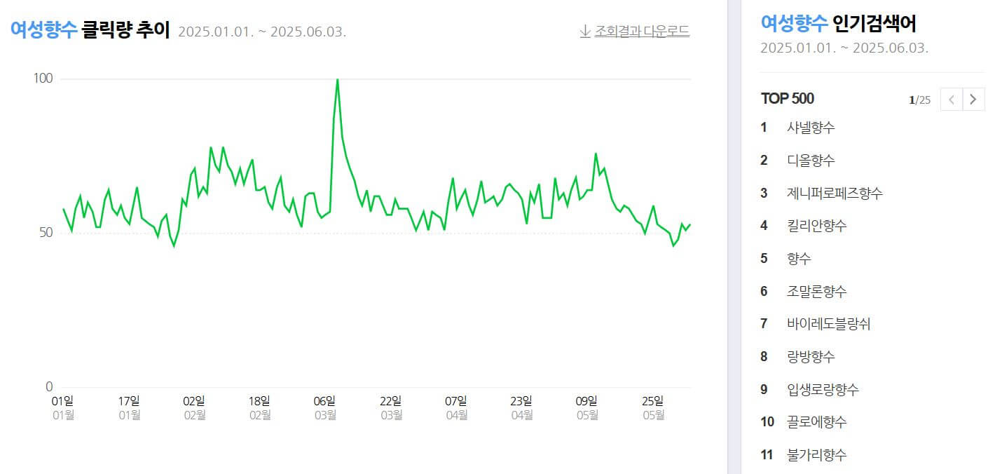 여성 향수 인기순위