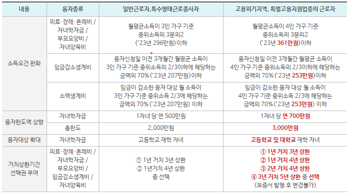 융자내용