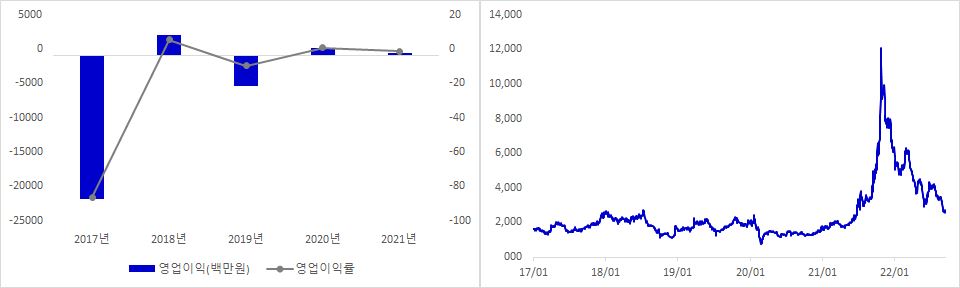 덱스터 실적 및 주가 추이