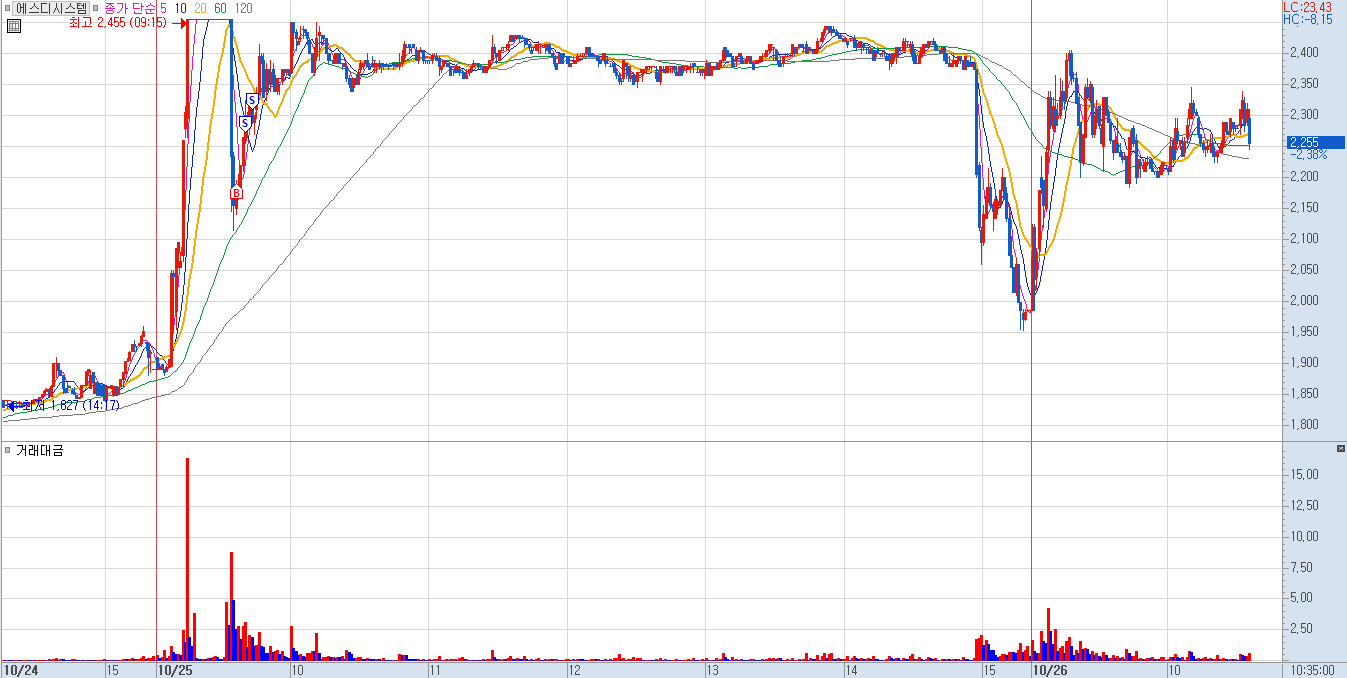 에스디시스템 분봉 차트