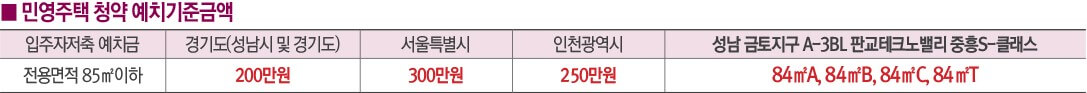 판교테크노밸리 중흥 S-클래스 청약 예치 기준 금액