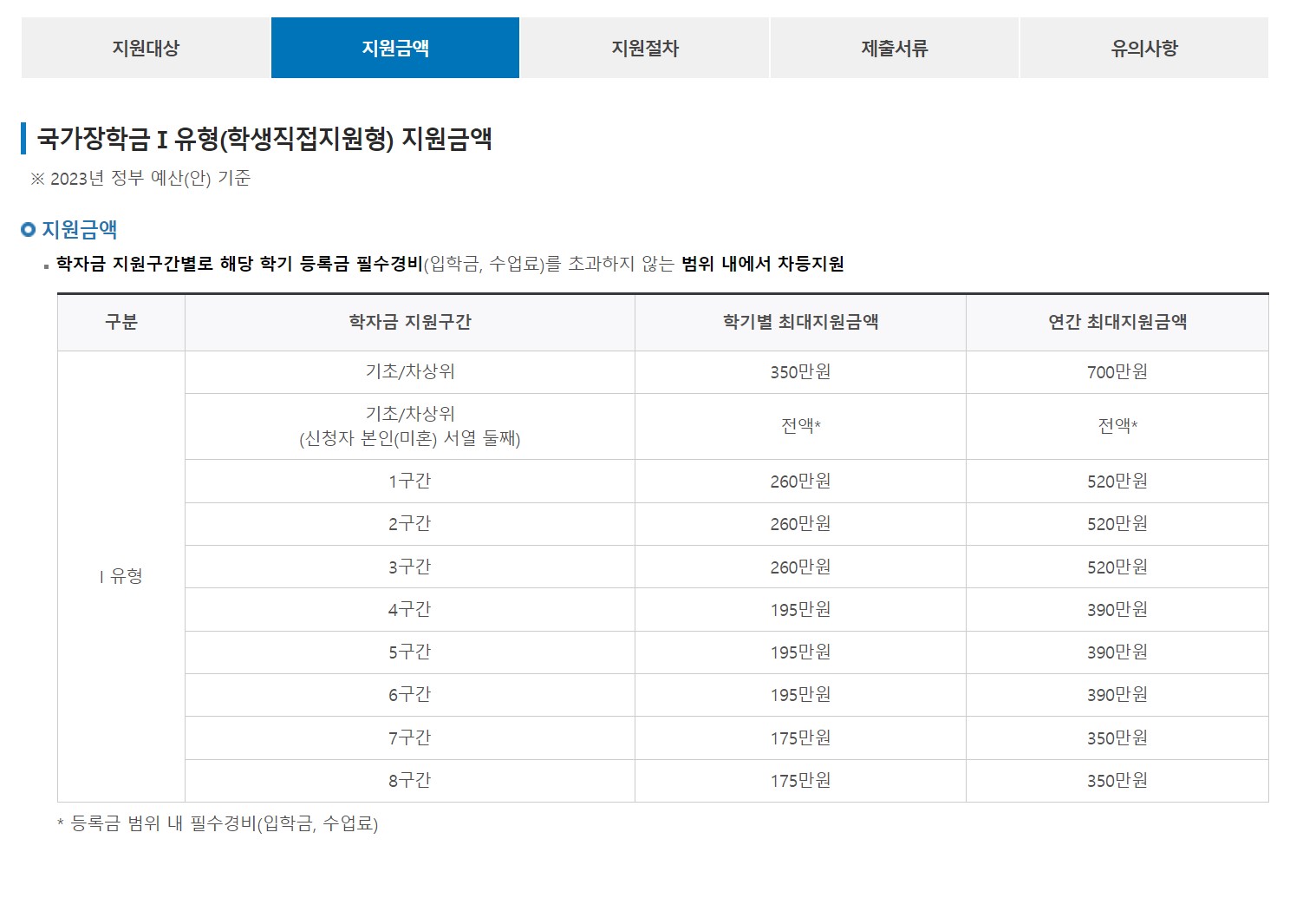 국가장학금