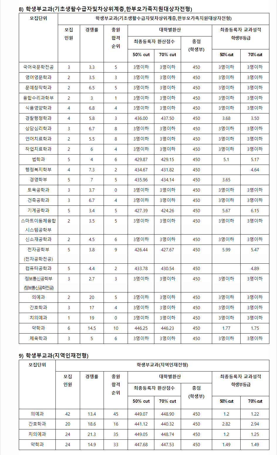2023학년도 조선대학교 학생부교과전형 기초생활수급자 및 차상위계층, 한부모가족지원대상자 전형 결과