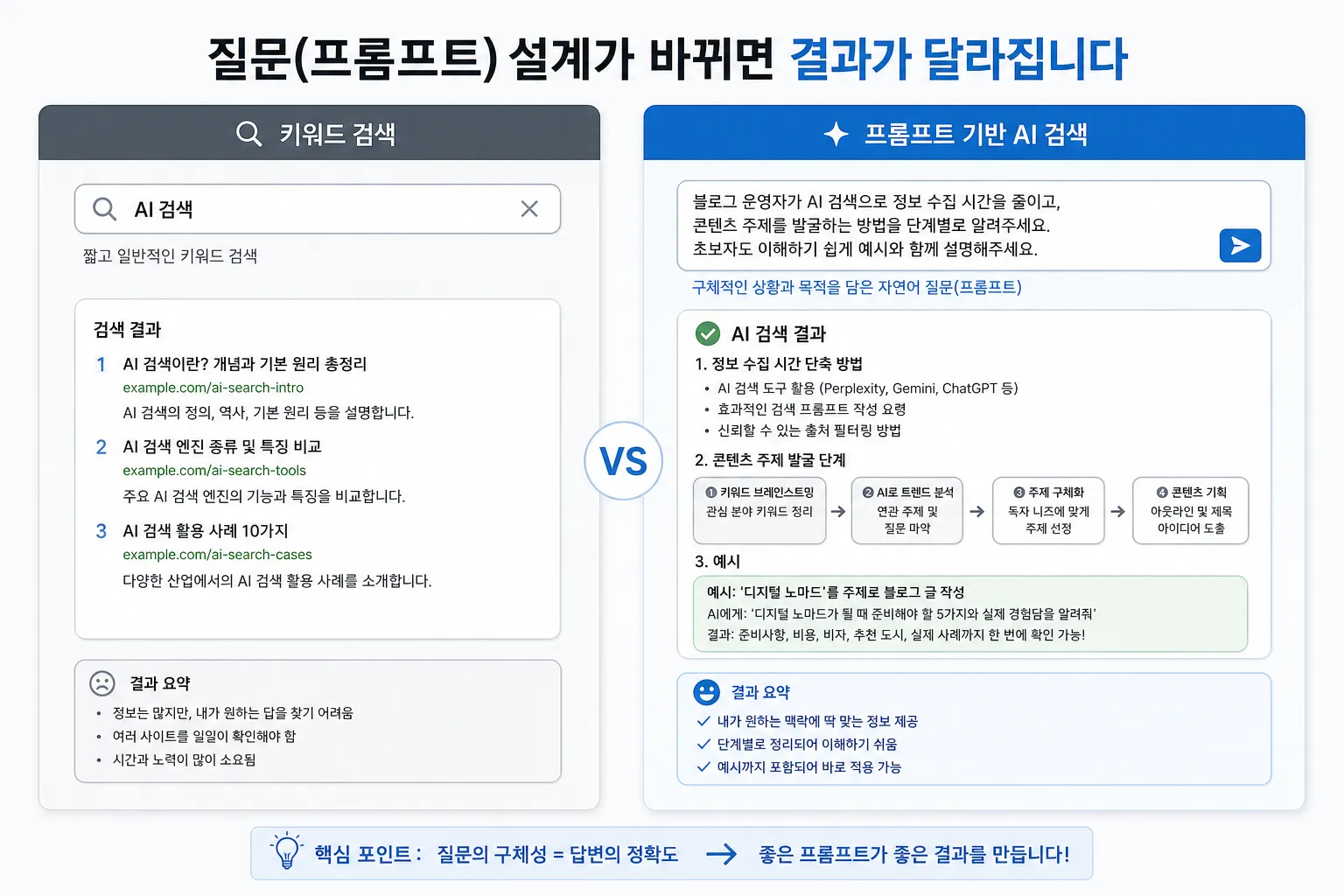 키워드 검색과 프롬프트 기반 AI 검색의 결과 차이