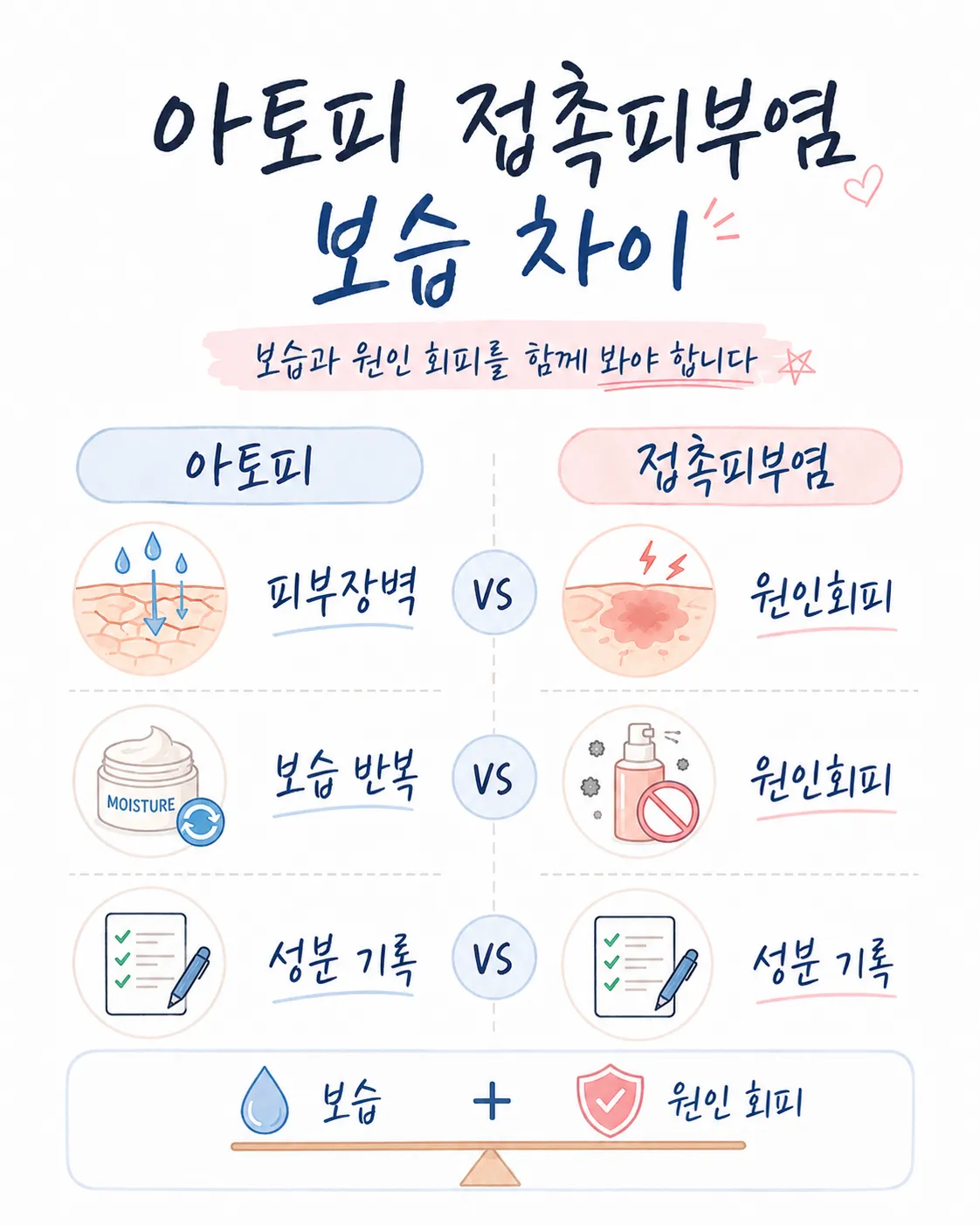 아토피 접촉피부염 보습 차이
