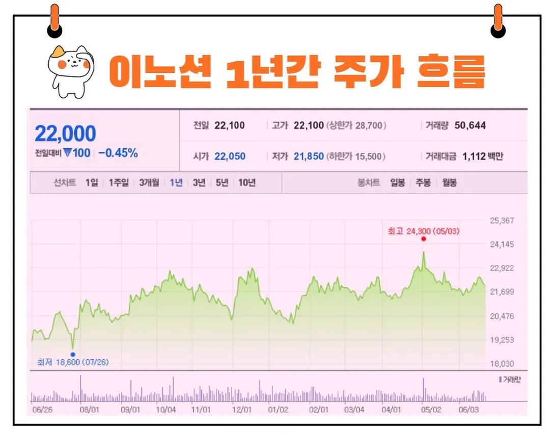 이노션 주가