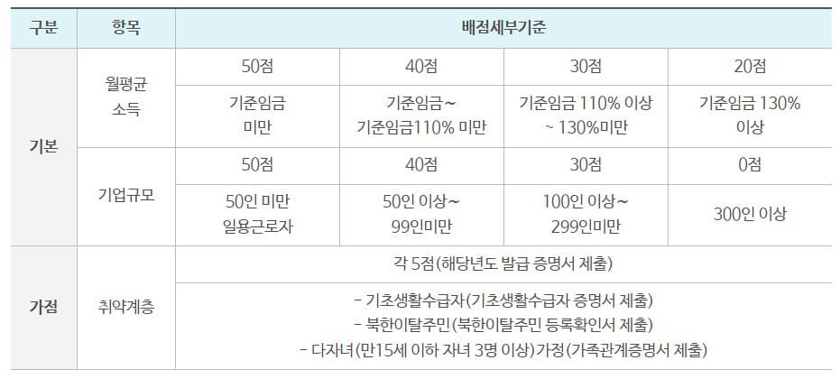 근로자휴양콘도-이용가능점수