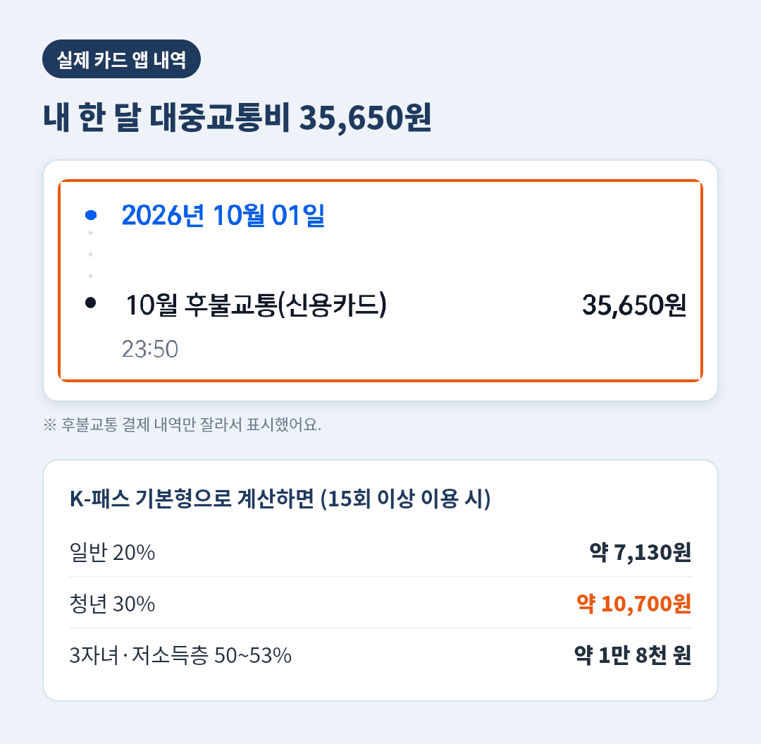 카드 앱 후불교통 내역 35,650원과 K-패스 일반 청년 환급액 계산