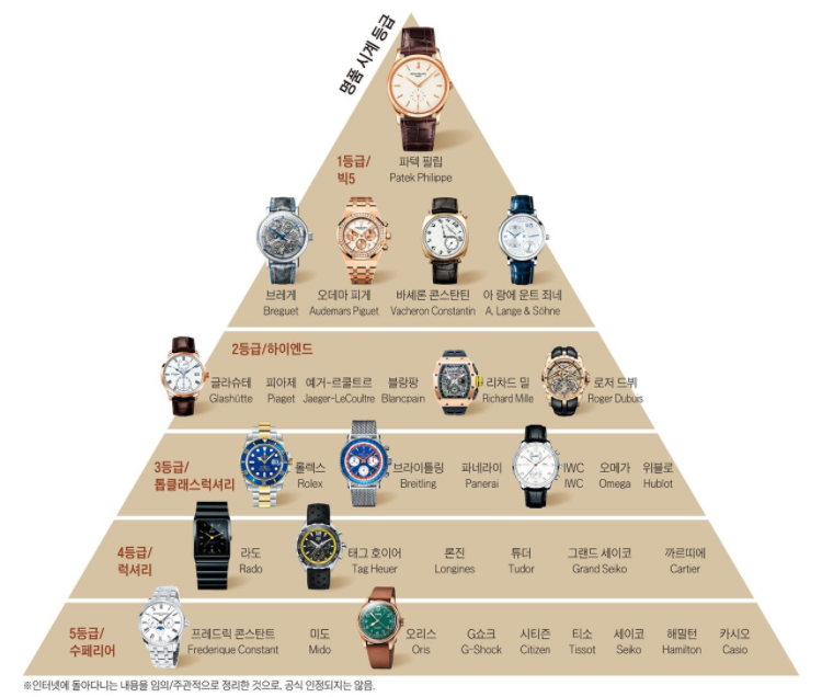 시계 브랜드 서열