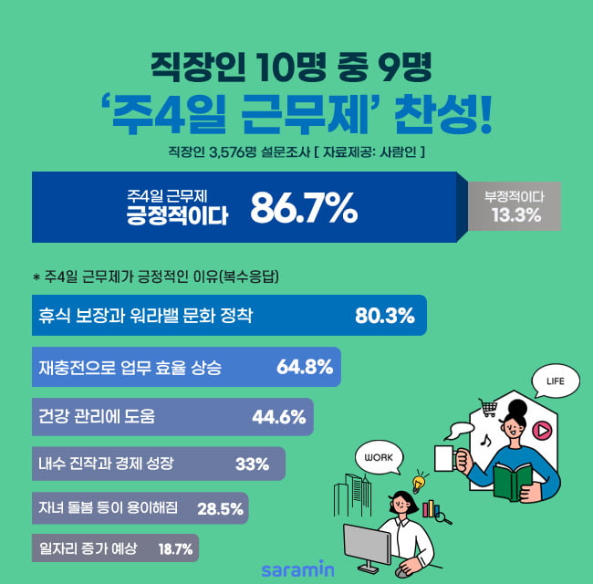 주4일제 근무제