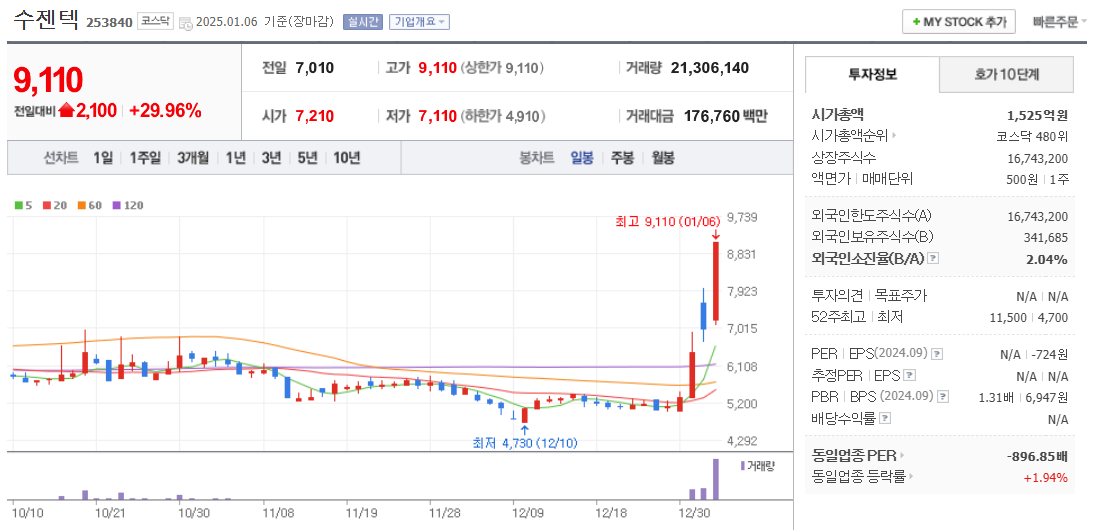 진단키트 관련주 수젠텍 주가 차트